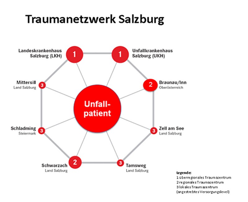Grafik des Traumanetzwerkes Salzburg